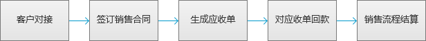 产研需要懂的那么一些财务知识